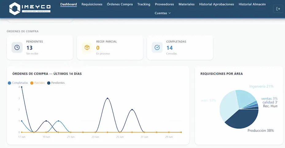 IMEYCO ERP Dashboard